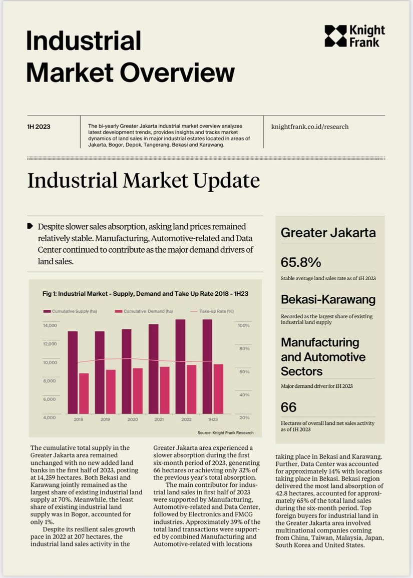 Industrial Market Overview H1 2023 | KF Map – Digital Map for Property and Infrastructure in Indonesia